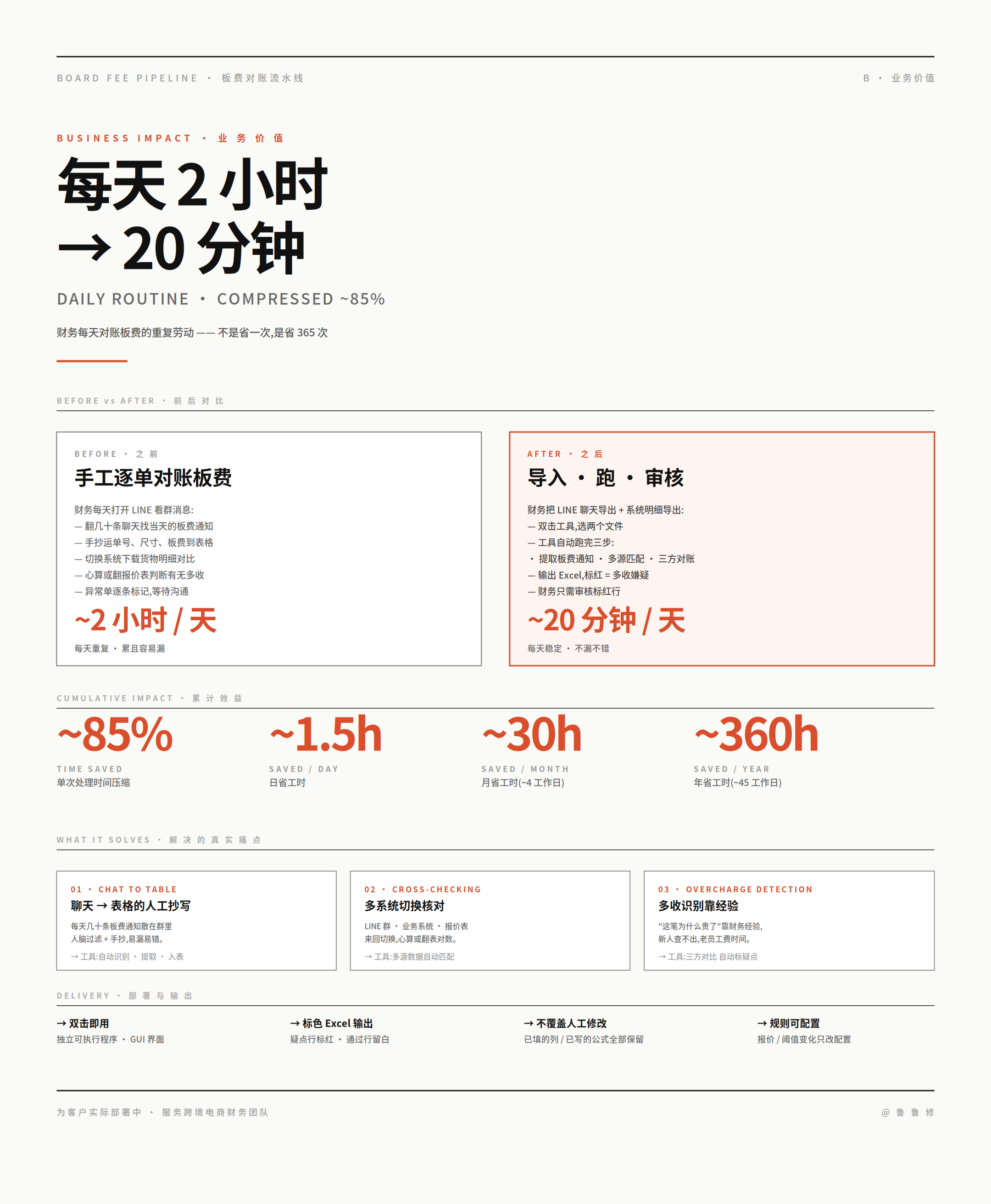 板费对账业务价值